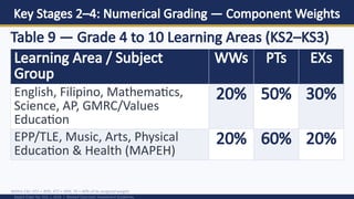 Key Stages 2–4: Numerical Grading — Component Weights
DepEd Order No. 015, s. 2026 | Revised Classroom Assessment Guidelines
Table 9 — Grade 4 to 10 Learning Areas (KS2–KS3)
Learning Area / Subject
Group
WWs PTs EXs
English, Filipino, Mathematics,
Science, AP, GMRC/Values
Education
20% 50% 30%
EPP/TLE, Music, Arts, Physical
Education & Health (MAPEH)
20% 60% 20%
Within EXs: ST1 = 30%, ST2 = 30%, TE = 40% of its assigned weight.
 