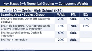Key Stages 2–4: Numerical Grading — Component Weights
DepEd Order No. 015, s. 2026 | Revised Classroom Assessment Guidelines
Table 10 — Senior High School (KS4)
Learning Area / Subject Group WWs PTs EXs
SHS Core Subjects, Other SHS Academic
Electives
20% 50% 30%
SHS Field Exposure, Arts Apprenticeship,
Creative Production & Innovation
15% 70% 15%
SHS Research Electives, Design &
Innovation
40% 60% —
SHS Work Immersion 20% 80% —
Within EXs: ST1 = 30%, ST2 = 30%, TE = 40% of its assigned weight.
 