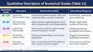 Qualitative Descriptors of Numerical Grades (Table 11)
DepEd Order No. 015, s. 2026 | Revised Classroom Assessment Guidelines
Numerical
Grade Descriptor General Description Instructional Response
90–100 Advancing
(Namumukod-tangi)
Consistently demonstrates skills and
understanding; exceeds standards
Enrichment, leadership,
peer mentoring
80–89 Benchmarking
(Napamamalas)
Demonstrates expected grade-level
skills competently and independently
Deeper application,
transfer of learning
75–79 Connecting
(Natutungo)
Demonstrates sufficient understanding;
occasional guidance needed
Guided practice to
strengthen consistency
65–74 Developing
(Napauunlad)
Partial understanding; inconsistent
application
Targeted remediation,
scaffolded instruction
0–64 Emerging
(Nagsisimula)
Does not yet demonstrate foundational
skills; requires intensive support
Structured and sustained
intervention programs
✅ Final Grade of 75 or higher = PASSED ❌ Below 75 = requires remedial intervention
 