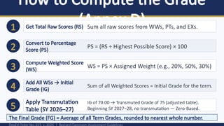 How to Compute the Grade
(Annex D)
1 Get Total Raw Scores (RS) Sum all raw scores from WWs, PTs, and EXs.
2
Convert to Percentage
Score (PS)
PS = (RS ÷ Highest Possible Score) × 100
3
Compute Weighted Score
(WS)
WS = PS × Assigned Weight (e.g., 20%, 50%, 30%)
4
Add All WSs → Initial
Grade (IG)
Sum of all Weighted Scores = Initial Grade for the term.
5
Apply Transmutation
Table (SY 2026–27)
IG of 70.00 → Transmuted Grade of 75 (adjusted table).
Beginning SY 2027–28, no transmutation — Zero-Based.
The Final Grade (FG) = Average of all Term Grades, rounded to nearest whole number.
 