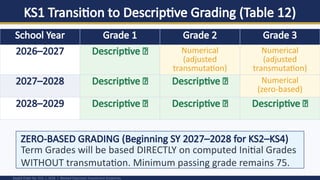 KS1 Transition to Descriptive Grading (Table 12)
DepEd Order No. 015, s. 2026 | Revised Classroom Assessment Guidelines
School Year Grade 1 Grade 2 Grade 3
2026–2027 Descriptive ✅ Numerical
(adjusted
transmutation)
Numerical
(adjusted
transmutation)
2027–2028 Descriptive ✅ Descriptive ✅ Numerical
(zero-based)
2028–2029 Descriptive ✅ Descriptive ✅ Descriptive ✅
ZERO-BASED GRADING (Beginning SY 2027–2028 for KS2–KS4)
Term Grades will be based DIRECTLY on computed Initial Grades
WITHOUT transmutation. Minimum passing grade remains 75.
 