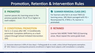 Promotion, Retention & Intervention Rules
DepEd Order No. 015, s. 2026 | Revised Classroom Assessment Guidelines
✅ PROMOTED
Learner passes ALL learning areas in the
previous grade level. FG of 75 or higher in
each subject.
📚 SUMMER REMEDIAL CLASS (SRC)
For learners who fail in at most TWO (2)
learning areas. SRC Mark averaged with FG =
Recomputed FG. If RFG ≥ 75, learner is
promoted.
📌 CONDITIONAL PROMOTION
Fail in 1–2 areas after SRC → Conditionally
promoted. Completes deficiency as a back
subject through School-Initiated Intervention
(SII).
❌ RETAINED
Learner fails MORE THAN TWO (2) learning
areas. Must repeat the same grade level.
⚠️Excessive absences (>20% of class days) = Failing grade & no credit, unless School Head grants exemption.
📋 SHS: Failure in a prerequisite prevents enrollment in higher-level subjects until remediation is complete.
 