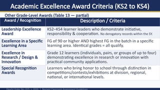 Academic Excellence Award Criteria (KS2 to KS4)
General Average (GA) of 90 or higher • No Final Grade below 80 in any learning
area • No derogatory records within the SY • Listed ALPHABETICALLY
Other Grade-Level Awards (Table 13 — partial)
Award / Recognition Description / Criteria
Leadership Excellence
Award
KS2–KS4 learner leaders who demonstrate initiative,
responsibility & cooperation. No derogatory records within the SY.
Excellence in a Specific
Learning Area
FG of 90 or higher AND highest FG in the batch in a specific
learning area. Identical grades = all qualify.
Excellence in
Research / Design &
Innovation
Grade 12 learners (individuals, pairs, or groups of up to four)
demonstrating excellence in research or innovation with
practical community applications.
Special Recognition
Awards
Learners who bring honor to school through distinction in
competitions/contests/exhibitions at division, regional,
national, or international levels.
 