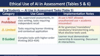 Ethical Use of AI in Assessment (Tables 5 & 6)
DepEd Order No. 015, s. 2026 | Revised Classroom Assessment Guidelines
For Students — AI Use in Assessment Tasks (Table 5)
Category Use Cases Implementation Notes
🚫
Prohibited
EXs, supervised assessments, in-
class writing, tasks requiring
independent recall
AI use is NOT allowed;
unauthorized use = academic
misconduct
⚠️Limited Tasks requiring learner thinking
and contextual application
AI for grammar/ translation/
vocabulary/ brainstorming only.
Must disclose tools used.
✅ Guided Complex tasks with higher-order
thinking (KS3–KS4)
Learner must demonstrate
ownership & reasoning. Document
AI interactions.
 