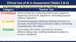 Ethical Use of AI in Assessment (Tables 5 & 6)
DepEd Order No. 015, s. 2026 | Revised Classroom Assessment Guidelines
For Teachers — AI Use in Assessment Design (Table 6)
Category Teacher Use
🚫 Prohibited Determining FGs; replacing professional judgment;
bypassing curriculum alignment; evaluating outputs
without validation.
⚠️Limited Grammar/language polishing; drafting test items or
prompts; brainstorming assessment ideas; translating
competencies into rubrics.
✅ Guided Generating alternative assessment versions;
differentiating tasks; drafting feedback (subject to
teacher validation).
 