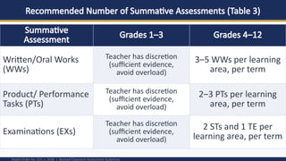 Recommended Number of Summative Assessments (Table 3)
DepEd Order No. 015, s. 2026 | Revised Classroom Assessment Guidelines
Summative
Assessment
Grades 1–3 Grades 4–12
Written/Oral Works
(WWs)
Teacher has discretion
(sufficient evidence,
avoid overload)
3–5 WWs per learning
area, per term
Product/ Performance
Tasks (PTs)
Teacher has discretion
(sufficient evidence,
avoid overload)
2–3 PTs per learning
area, per term
Examinations (EXs)
Teacher has discretion
(sufficient evidence,
avoid overload)
2 STs and 1 TE per
learning area, per term
 
