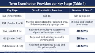 Term Examination Provision per Key Stage (Table 4)
DepEd Order No. 015, s. 2026 | Revised Classroom Assessment Guidelines
Key Stage Term Examination Provision Number of Items*
KS1 (Kindergarten) No TE Not applicable
KS1 (Grades 1 to 3) May be administered for selected area,
if developmentally appropriate
Minimal and teacher-
determined
KS2 (Grades 4–6) Required; cumulative assessment
aligned with competencies 40 items
KS3 (Grades 7–10) Required; includes higher-order
thinking skills 50 items
KS4 (Grades 11–12) Required; competency-based and
discipline-specific 60 items
*Refers to number of test items; total points may vary based on item type & guided by the TOS.
 