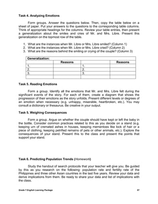 Grade 7 English Learning Package 67
Task 4. Analyzing Emotions
Form groups. Answer the questions below. Then, copy the table below on a
sheet of paper. Put your answers to the questions to the corresponding table columns.
Think of appropriate headings for the columns. Review your table entries, then present
a generalization about the smiles and cries of Mr. and Mrs. Libre. Present this
generalization on the topmost row of the table.
1. What are the instances when Mr. Libre or Mrs. Libre smiled? (Column 1)
2. What are the instances when Mr. Libre or Mrs. Libre cried? (Column 2)
3. What are the reasons behind the smiling or crying of the couple? (Column 3)
Generalization:
Reasons Reasons
1. 1.
2. 2.
3. 3.
Task 5. Reading Emotions
Form a group. Identify all the emotions that Mr. and Mrs. Libre felt during the
significant events of the story. For each of them, create a diagram that shows the
progression of their emotions as the story unfolds. Present different levels or degrees of
an emotion when necessary (e.g. unhappy, miserable, heartbroken, etc.). You may
consult a dictionary or thesaurus. Be creative in your output.
Task 5. Weighing Consequences
Form a group. Argue on whether the couple should have kept or left the baby in
the bottle. Consider common practices related to this as you decide on a stand (e.g.
keeping urn of cremated ashes in houses, keeping mementoes like lock of hair or a
piece of clothing, keeping petrified remains of pets or other animals, etc.). Explore the
consequences of your stand. Present this to the class and present the points that
support your stand.
Task 6. Predicting Population Trends (Homework)
Study the handout of search protocols that your teacher will give you. Be guided
by this as you research on the following: population rate and fertility rate of the
Philippines and three other Asian countries in the last five years. Review your data and
derive implications from them. Be ready to share your data and list of implications with
the class.
 