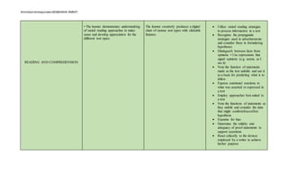 Almiebarrientosjumalon2018SANHS-RMEXT.
READING AND COMPREHENSION
• The learner demonstrates understanding
of varied reading approaches to make
sense and develop appreciation for the
different text types.
The learner creatively produces a digital
chart of various text types with clickable
features.
 Utilize varied reading strategies
to process information in a text
 Recognize the propaganda
strategies used in advertisements
and consider these in formulating
hypotheses
 Distinguish between facts from
opinions • Use expressions that
signal opinions (e.g. seems, as I
see it)
 Note the function of statements
made as the text unfolds and use it
as a basis for predicting what is to
follow
 Express emotional reactions to
what was asserted or expressed in
a text
 Employ approaches best suited to
a text
 Note the functions of statements as
they unfold and consider the data
that might confirm/disconfirm
hypothesis
 Examine for bias
 Determine the validity and
adequacy of proof statements to
support assertions
 React critically to the devices
employed by a writer to achieve
his/her purpose
 