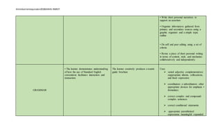 Almiebarrientosjumalon2018SANHS-RMEXT.
• Write short personal narratives to
support an assertion
• Organize information gathered from
primary and secondary sources using a
graphic organizer and a simple topic
outline
• Do self and peer editing using a set of
criteria
• Revise a piece of short personal writing
in terms of content, style, and mechanics
collaboratively and independently.
GRAMMAR
• The learner demonstrates understanding
of how the use of Standard English
conventions facilitates interaction and
transaction.
The learner creatively produces a tourist
guide brochure
Uses:
 varied adjective complementation
oappropriate idioms, collocations,
and fixed expression
 coordinators o subordinators other
appropriate devices for emphasis •
formulates:
 correct complex and compound-
complex sentences
 correct conditional statements
 appropriate parenthetical
expressions meaningful expanded
 