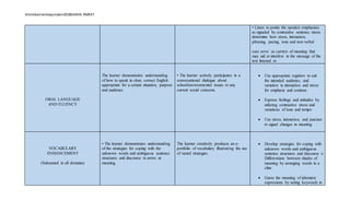 Almiebarrientosjumalon2018SANHS-RMEXT.
• Listen to points the speaker emphasizes
as signaled by contrastive sentence stress
determine how stress, intonation,
phrasing, pacing, tone and non-verbal
cues serve as carriers of meaning that
may aid or interfere in the message of the
text listened to
ORAL LANGUAGE
AND FLUENCY
The learner demonstrates understanding
of how to speak in clear, correct English
appropriate for a certain situation, purpose
and audience.
• The learner actively participates in a
conversational dialogue about
school/environmental issues or any
current social concerns.
 Use appropriate registers to suit
the intended audience, and
variation in intonation and stress
for emphasis and contrast
 Express feelings and attitudes by
utilizing contrastive stress and
variations of tone and tempo
 Use stress, intonation, and juncture
to signal changes in meaning
VOCABULARY
ENHANCEMENT
(Subsumed in all domains)
• The learner demonstrates understanding
of the strategies for coping with the
unknown words and ambiguous sentence
structures and discourse to arrive at
meaning.
The learner creatively produces an e-
portfolio of vocabulary illustrating the use
of varied strategies.
 Develop strategies for coping with
unknown words and ambiguous
sentence structures and discourse o
Differentiate between shades of
meaning by arranging words in a
cline
 Guess the meaning of idiomatic
expressions by noting keywords in
 