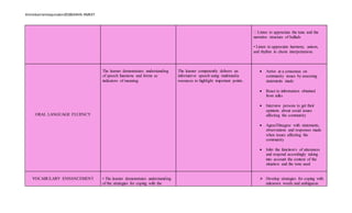 Almiebarrientosjumalon2018SANHS-RMEXT.
narrative structure of ballads
• Listen to appreciate harmony, unison,
and rhythm in choric interpretations.
ORAL LANGUAGE FLUENCY
The learner demonstrates understanding
of speech functions and forms as
indicators of meaning.
The learner competently delivers an
informative speech using multimedia
resources to highlight important points.
 Arrive at a consensus on
community issues by assessing
statements made
 React to information obtained
from talks
 Interview persons to get their
opinions about social issues
affecting the community
 Agree/Disagree with statements,
observations and responses made
when issues affecting the
community
 Infer the function/s of utterances
and respond accordingly taking
into account the context of the
situation and the tone used
VOCABULARY ENHANCEMENT • The learner demonstrates understanding
of the strategies for coping with the
 Develop strategies for coping with
unknown words and ambiguous
 