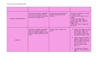 Almiebarrientosjumalon2018SANHS-RMEXT.
VIEWING COMPREHENSION
• The learner demonstrates understanding
of how viewing conventions affect the
way viewers grasp, interpret, and evaluate
the meaning of a program viewed.
The learner puts up a model television
production incorporating viewing
conventions.
• Recognize the principles of lay outing
in viewing a material
• Explore how colors appeal to viewer’s
emotions
• Identify basic camera angles
• Ascertain how balance created by
symmetry affects visual response to a
program viewed
• Differentiate between vantage points
and viewing
WRITING
•The learner demonstrates understanding
of how to have a good command and
facility of the English Language necessary
to produce writing in different genres and
modes.
The learner makes a write-up of an
interview.
 Organize one’s thoughts and adopt
the appropriate writing style in
letters, resumes, critiques, etc.
using appropriate styles (formal
and formal)and audience in mind
 Employ interactional functions of
language in different genres and
modes of writing (pen-pal letters,
letters of invitation, a “yes” and
“no” letters, book reviews,
interview write-ups, journal
entries, etc.)
 Write reflections on learning
experiences in diary and journal
entries
 