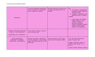 Almiebarrientosjumalon2018SANHS-RMEXT.
GRAMMAR
• The learner demonstrates understanding
of the set of structural rules that govern
various communication situations.
The learner innovatively presents an Ad
promoting a government bill or a city
ordinance.
Uses:
 varied adjective complementation
o appropriate idioms, collocations,
and fixed expression
 coordinators o subordinators other
appropriate devices for emphasis
formulates:
 correct complex and compound-
complex sentences o correct
conditional statements o
appropriate parenthetical
expressions meaningful expanded
sentence (following balance,
parallelism, and modification)
ATTITUDE TOWARDS LANGUAGE,
LITERACY AND LITERATURE
(SUBSUMED IN ALL DOMAINS)
• Set new goals for learning on the basis
of self- assessment made
STUDY STRATEGIES
(SUBSUMED IN READING,
LITERATURE, AND WRITING)
The learner demonstrates understanding
of how the employment of study strategies
coupled with research skills lead to a well
written paper
The learner produces a research paper
based on school/ community problem.
• Use multi step word and phrasal
outlines to organize ideas
• Engage in systematic conduct of a
research by going through series of
processes
• Organize logically information gathered
 