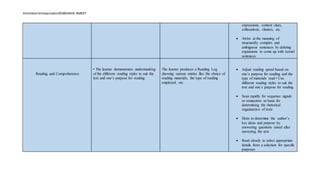Almiebarrientosjumalon2018SANHS-RMEXT.
expressions, context clues,
collocations, clusters, etc.
 Arrive at the meaning of
structurally complex and
ambiguous sentences by deleting
expansions to come up with kernel
sentences
Reading and Comprehension
• The learner demonstrates understanding
of the different reading styles to suit the
text and one’s purpose for reading.
The learner produces a Reading Log
showing various entries like the choice of
reading materials, the type of reading
employed, etc.
 Adjust reading speed based on
one’s purpose for reading and the
type of materials read • Use
different reading styles to suit the
text and one’s purpose for reading
 Scan rapidly for sequence signals
or connectors as basis for
determining the rhetorical
organization of texts
 Skim to determine the author’s
key ideas and purpose by
answering questions raised after
surveying the text
 Read closely to select appropriate
details from a selection for specific
purposes
 