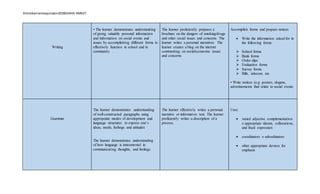 Almiebarrientosjumalon2018SANHS-RMEXT.
Writing
• The learner demonstrates understanding
of giving valuable personal information
and information on social events and
issues by accomplishing different forms to
effectively function in school and in
community. .
The learner proficiently prepares a
brochure on the dangers of smoking/drugs
and other social issues and concerns. The
learner writes a personal narratives. The
learner creates a blog on the internet
commenting on social/economic issues
and concerns.
Accomplish forms and prepare notices
 Write the information asked for in
the following forms:
 School forms
 Bank forms
 Order slips
 Evaluation forms
 Survey forms
 Bills, telecom, etc.
• Write notices (e.g. posters, slogans,
advertisements that relate to social events
Grammar
The learner demonstrates understanding
of well-constructed paragraphs using
appropriate modes of development and
language structures to express one’s
ideas, needs, feelings and attitudes
The learner demonstrates understanding
of how language is instrumental in
communicating thoughts, and feelings.
The learner effectively writes a personal
narrative or informative text. The learner
proficiently writes a description of a
process.
Uses:
 varied adjective complementation
o appropriate idioms, collocations,
and fixed expression
 coordinators o subordinators
 other appropriate devices for
emphasis
 