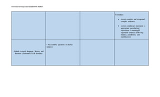 Almiebarrientosjumalon2018SANHS-RMEXT.
Formulates:
 correct complex and compound-
complex sentences
 correct conditional statements o
appropriate parenthetical
expressions o meaningful
expanded sentence (following
balance, parallelism, and
modification)
Attitude towards language, literacy and
literature (Subsumed in all domains)
• Ask sensible questions on his/her
initiative
 