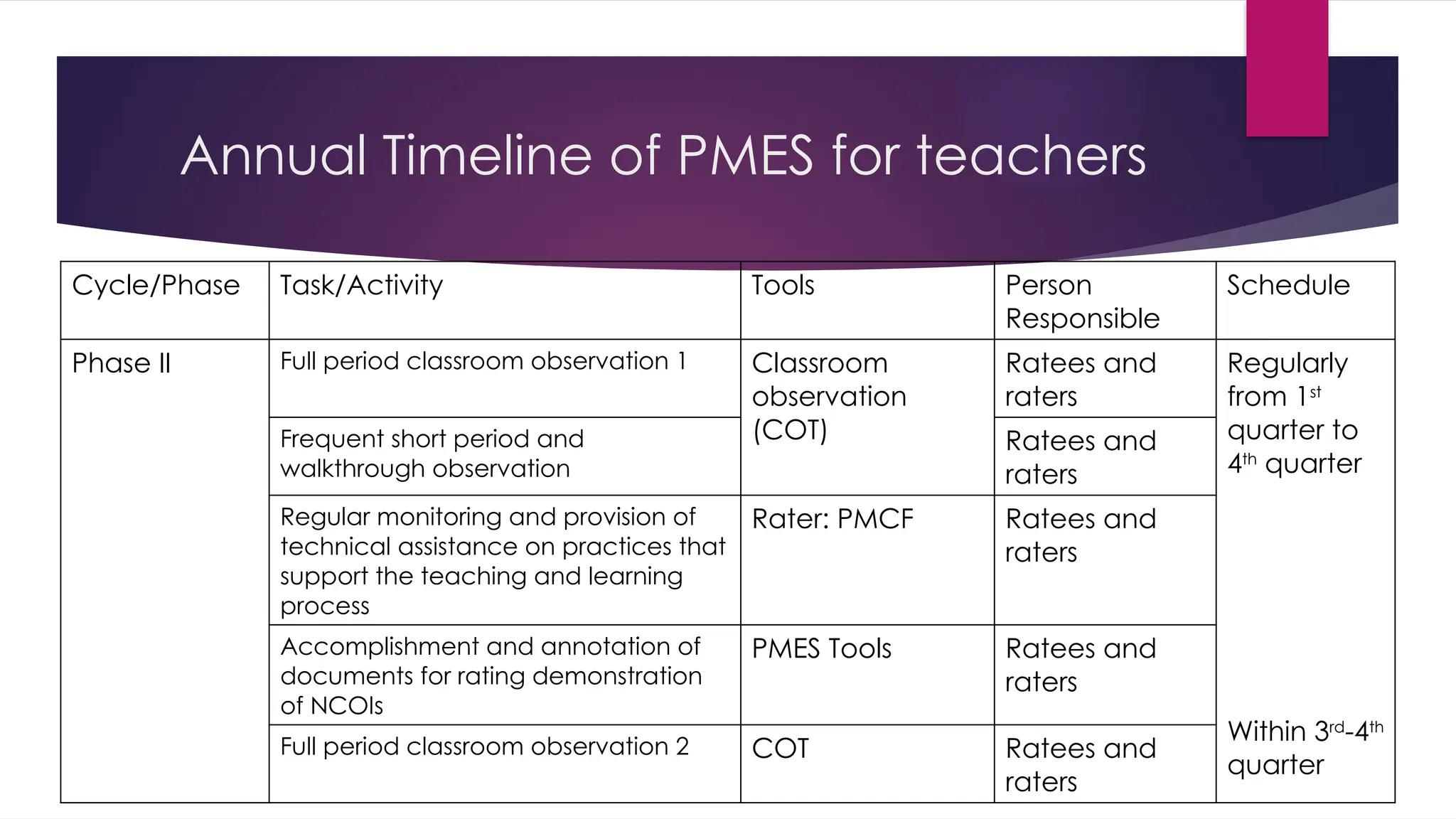 Annual Timeline of PMES for teachers
Cycle/Phase Task/Activity Tools Person
Responsible
Schedule
Phase II Full period classroom observation 1 Classroom
observation
(COT)
Ratees and
raters
Regularly
from 1st
quarter to
4th
quarter
Within 3rd
-4th
quarter
Frequent short period and
walkthrough observation
Ratees and
raters
Regular monitoring and provision of
technical assistance on practices that
support the teaching and learning
process
Rater: PMCF Ratees and
raters
Accomplishment and annotation of
documents for rating demonstration
of NCOIs
PMES Tools Ratees and
raters
Full period classroom observation 2 COT Ratees and
raters
 