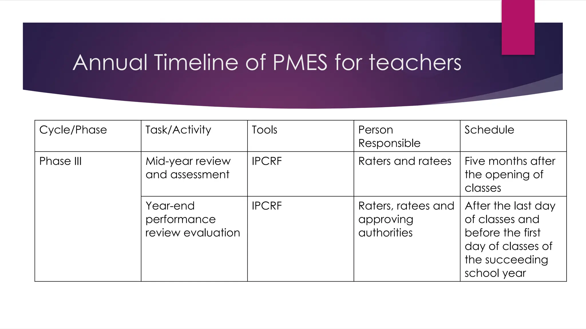 Annual Timeline of PMES for teachers
Cycle/Phase Task/Activity Tools Person
Responsible
Schedule
Phase III Mid-year review
and assessment
IPCRF Raters and ratees Five months after
the opening of
classes
Year-end
performance
review evaluation
IPCRF Raters, ratees and
approving
authorities
After the last day
of classes and
before the first
day of classes of
the succeeding
school year
 