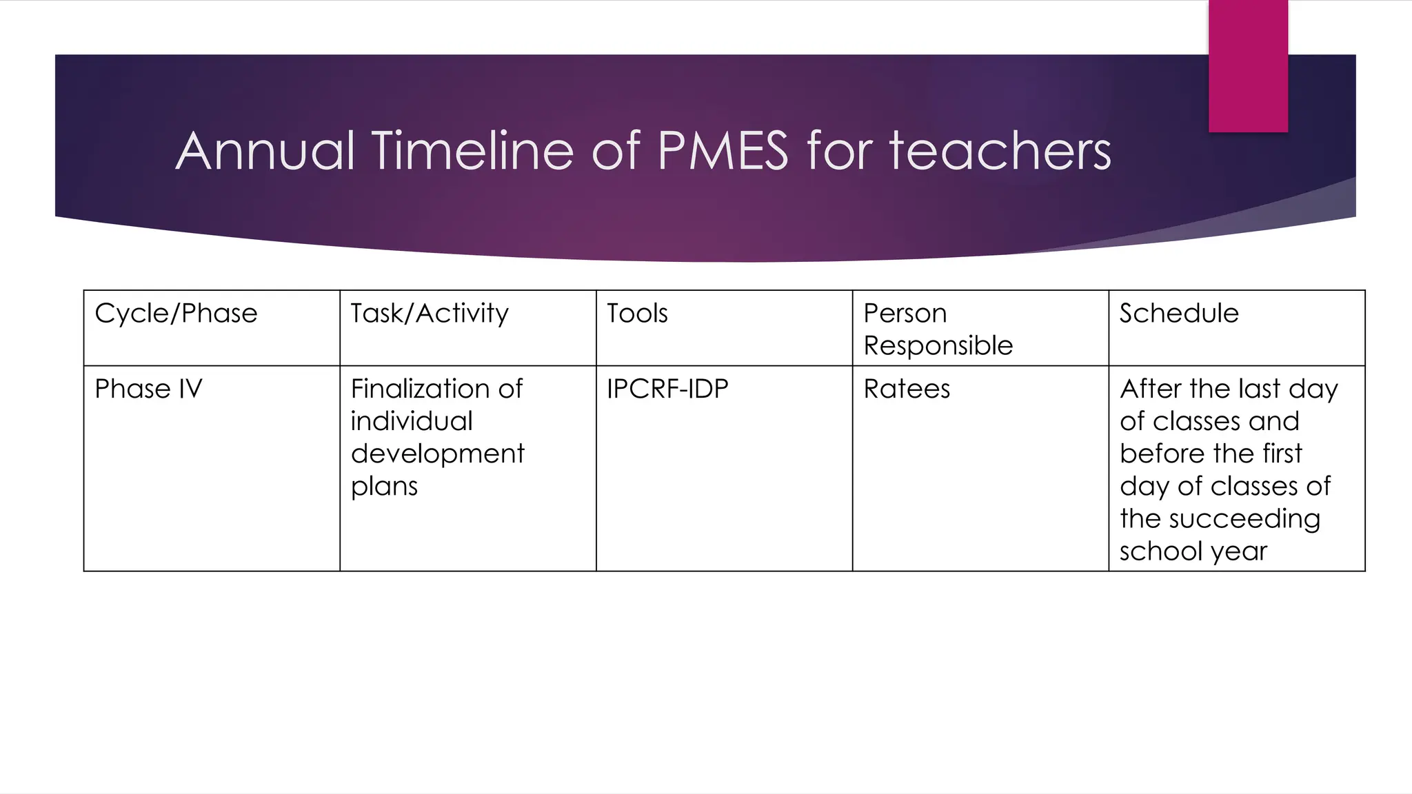 Annual Timeline of PMES for teachers
Cycle/Phase Task/Activity Tools Person
Responsible
Schedule
Phase IV Finalization of
individual
development
plans
IPCRF-IDP Ratees After the last day
of classes and
before the first
day of classes of
the succeeding
school year
 