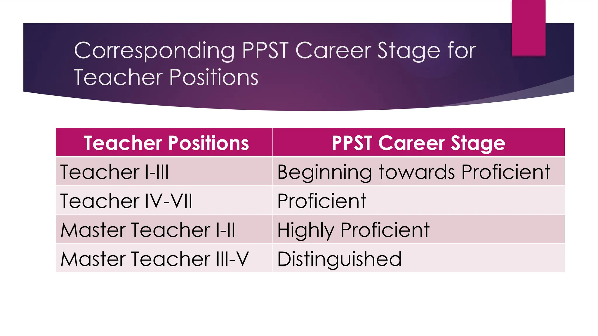 Corresponding PPST Career Stage for
Teacher Positions
Teacher Positions PPST Career Stage
Teacher I-III Beginning towards Proficient
Teacher IV-VII Proficient
Master Teacher I-II Highly Proficient
Master Teacher III-V Distinguished
 