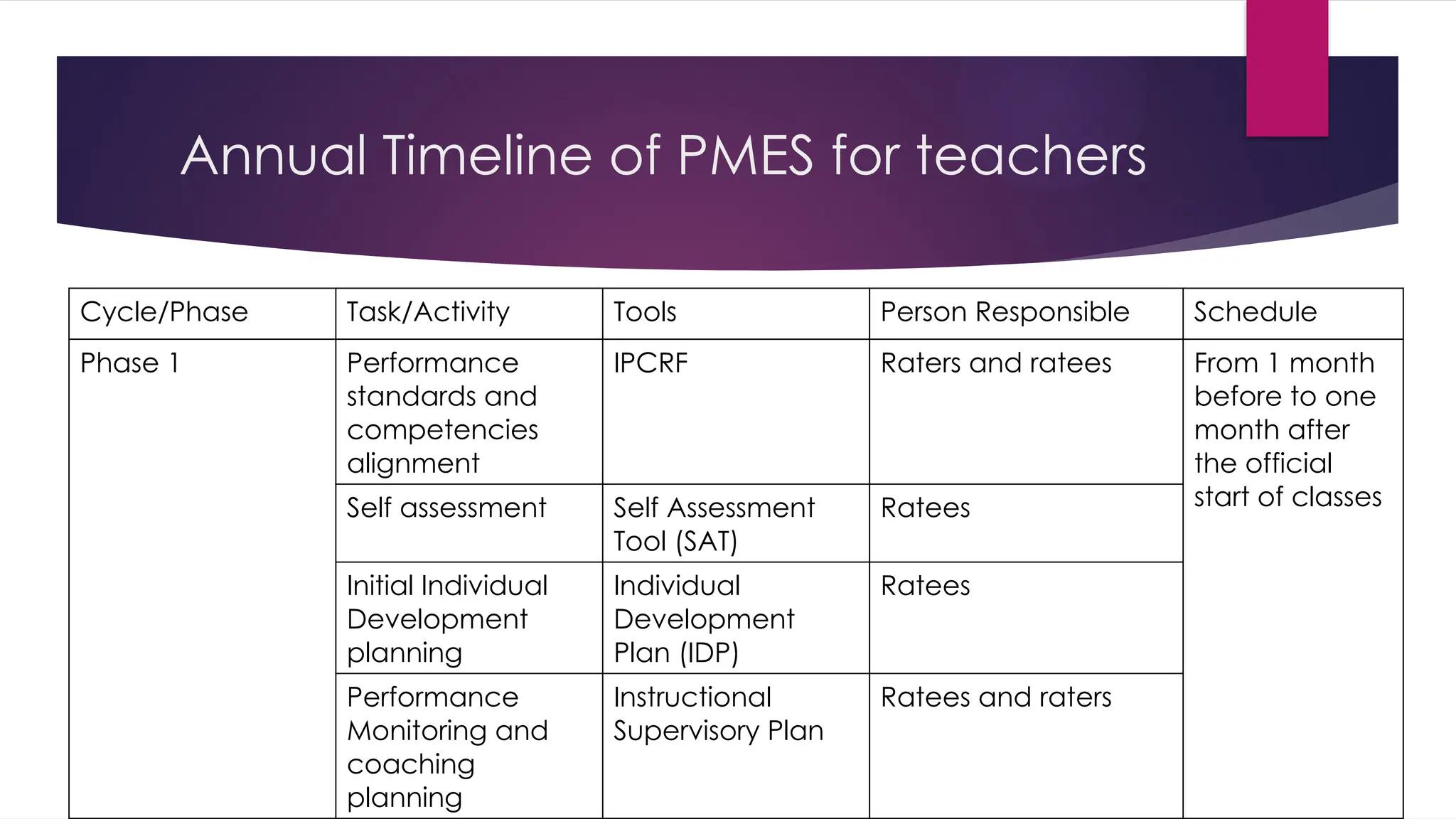 Annual Timeline of PMES for teachers
Cycle/Phase Task/Activity Tools Person Responsible Schedule
Phase 1 Performance
standards and
competencies
alignment
IPCRF Raters and ratees From 1 month
before to one
month after
the official
start of classes
Self assessment Self Assessment
Tool (SAT)
Ratees
Initial Individual
Development
planning
Individual
Development
Plan (IDP)
Ratees
Performance
Monitoring and
coaching
planning
Instructional
Supervisory Plan
Ratees and raters
 