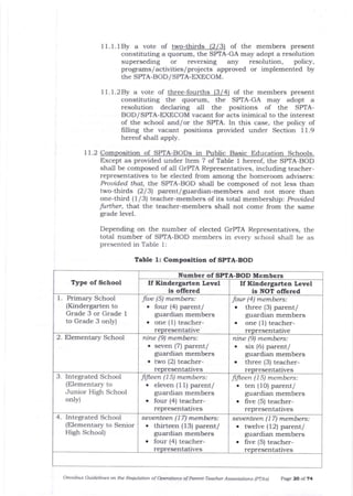 11.1.1By a vote of two-thirds (2 I 3l of the members present
constituting a quorum, the SPTA-GA may adopt a resolution
superseding or reversing any resolution, policy,
programs/activities/projects approved or implemented by
the SPTA-BOD/ SPTA-EXECOM.
11.1.28y a vote of three-fourths (3/4) of the members present
constituting the quorum, the SPTA-GA may adopt a
resolution declaring all the positions of the SPTA-
BOD/SPTA-EXECOM vacant for acts inimical to the interest
of the school and/or the SPTA. In this case, the policy of
filling the vacant positions provided under Section I 1.9
hereof shall apply.
11.2 Composition of SPTA-BODs in Public Basic Education Schools.
Except as provided under Item 7 of Table t hereof, the SPTA-BOD
sha-ll be composed of all GrPTA Representatives, including teacher-
representatives to be elected from among tJ:e homeroom advisers:
Prouided that, t}re SPTA-BOD shall be composed of not less than
two-thirds (2 /31 parcnt/ goardian-members and not more than
one-third (1/3) teacher-members of its total membership: Provided
further, that the teacher-members shall not come from the same
grade level.
Table 1: Composition of SPTA-BOD
Number of SPTA-BOD Members
If Kindergarten Level
is olfered
If Kindergarten Level
is NOT olfered
l Primary School
(Kindergarten to
Grade 3 or Grade I
to Grade 3 only)
fiue (5) members:
. four (4) parent/
guardian members
. one (1) teacher-
sentative
four (4) members:
. three (3) parent/
guardian members
o one (1) teacher-
re ntative
2. Elementary School nine (9) members:
. seven (71 parent/
guardian members
o two (2) teacher-
sentatives
nine (9) members:
. six (6) parent/
guardian members
o three (3) teacher-
esentatives
3. Integrated School
(Elementary to
Junior High School
only)
fifieen (15) members:
. eleven (1 1) parent/
guardian members
. four (4) teacher-
representatives
ffi.een (15) members:
r ten (1O) parent/
guardian members
. fle (5) teacher-
representatives
4. Integrated School
(Elementary to Senior
High School)
seuenteen ( 1 7) members :
. thirteen (13) parent/
guardian members
. four (4) teacher-
r resentatives
seuenteen ( 1 7) members:
o twelve lt2l parent/
guardian members
. frve (5) teacher-
resentatives
Omnibus Guidelines on the Requlation of Operatiotls of Parent-Tedcher Associations [pTAs) page 20 of 74
Depending on the number of elected GrPTA Representatives, the
total number of SPTA-BOD members in everv school shall be as
presented in Table 1:
Type of School
 