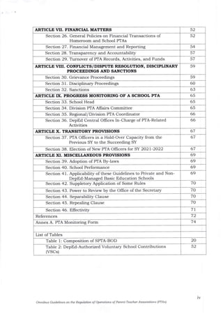 ARTICLE VII. FINANCIAL MATTERS 52
Section 26. General Policies on Financial Transactions of
Homeroom and School PTAs
52
Section 27. Financial Management and Reporting 54
Section 28. Transparency and Accountabilit5i 57
Section 29. Turnover of PTA Records, Activities, and Funds 57
ARTICLI VNI. CONFLICTS/DISPUTE RTSOLUTIOil, DISCIPLINARY
PROCEEDIT{GS AND SANCTIONS
Section 30. Grievance Proceedings 59
Section 3 1. Disciplinary Proceedings 60
Section 32. Sanctions 63
ARTICLE D(. PROGRESS MONITORING OF A SCHOOL PTA 65
Section 33. School Head 65
Section 34. Division PTA Affairs Committee 65
Section 35. Regional/Division PTA Coordinator 66
Section 36. DepEd Central Offices In-Charge of P|A-Related
Activities
66
ARTICLE X. TRANSITORY PROVISIONS 67
Section 37. PfA OIlicers in a Hold-Over Capacity from the
Previous SY to the Succeeding SY
67
67
ARTICLE XI. MISCELLANEOUS PROVISIONS 69
Section 39. Adoption of PTA By-laws 69
Section 4O. School Performarrce 69
Section 4 1. Applicability of these Guidelines to Private and Non-
DepEd-Managed Basic Education Schools
69
Section 42. Suppletory Apptcation of Some Rules 70
Section 43. Power to Review by the Offrce of the Secretary
Section 44. Sepa-rability Clause 70
Section 45. Repealing Clause 70
Section 46. Effectivity tt
References 72
Annex A. PTA Monitoring Form 74
List of Tables
Table 1: Composition of SPTA-BOD 20
Table 2 : DepEd-Authorized Voluntary School Contributions
(vSCs)
<o
Omnibus Guidelines on the Reg)lation of Operations of Parent-Teacher Associatiofts (PTA')
lV
59
Section 38. Election ofNew PTA OIEcers for SY 2027-2022
 