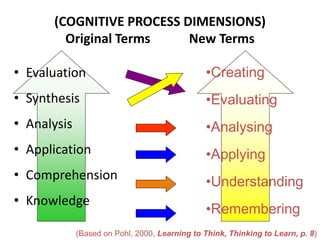 (COGNITIVE PROCESS DIMENSIONS)
Original Terms New Terms
• Evaluation
• Synthesis
• Analysis
• Application
• Comprehension
• Knowledge
•Creating
•Evaluating
•Analysing
•Applying
•Understanding
•Remembering
(Based on Pohl, 2000, Learning to Think, Thinking to Learn, p. 8)
 