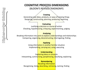 COGNITIVE PROCESS DIMENSIONS
(BLOOM’S REVISED TAXONOMY)
Creating
Generating new ideas, products, or ways of viewing things
Designing, constructing, planning, producing, inventing.
Evaluating
Justifying a decision or course of action
Checking, hypothesizing, critiquing, experimenting, judging
Analysing
Breaking information into parts to explore understandings and relationships
Comparing, organizing, deconstructing, interrogating, finding
Applying
Using information in another familiar situation
Implementing, carrying out, using, executing
Understanding
Explaining ideas or concepts
Interpreting, summarizing, paraphrasing, classifying, explaining
Remembering
Recalling information
Recognising, listing, describing, retrieving, naming, finding
 