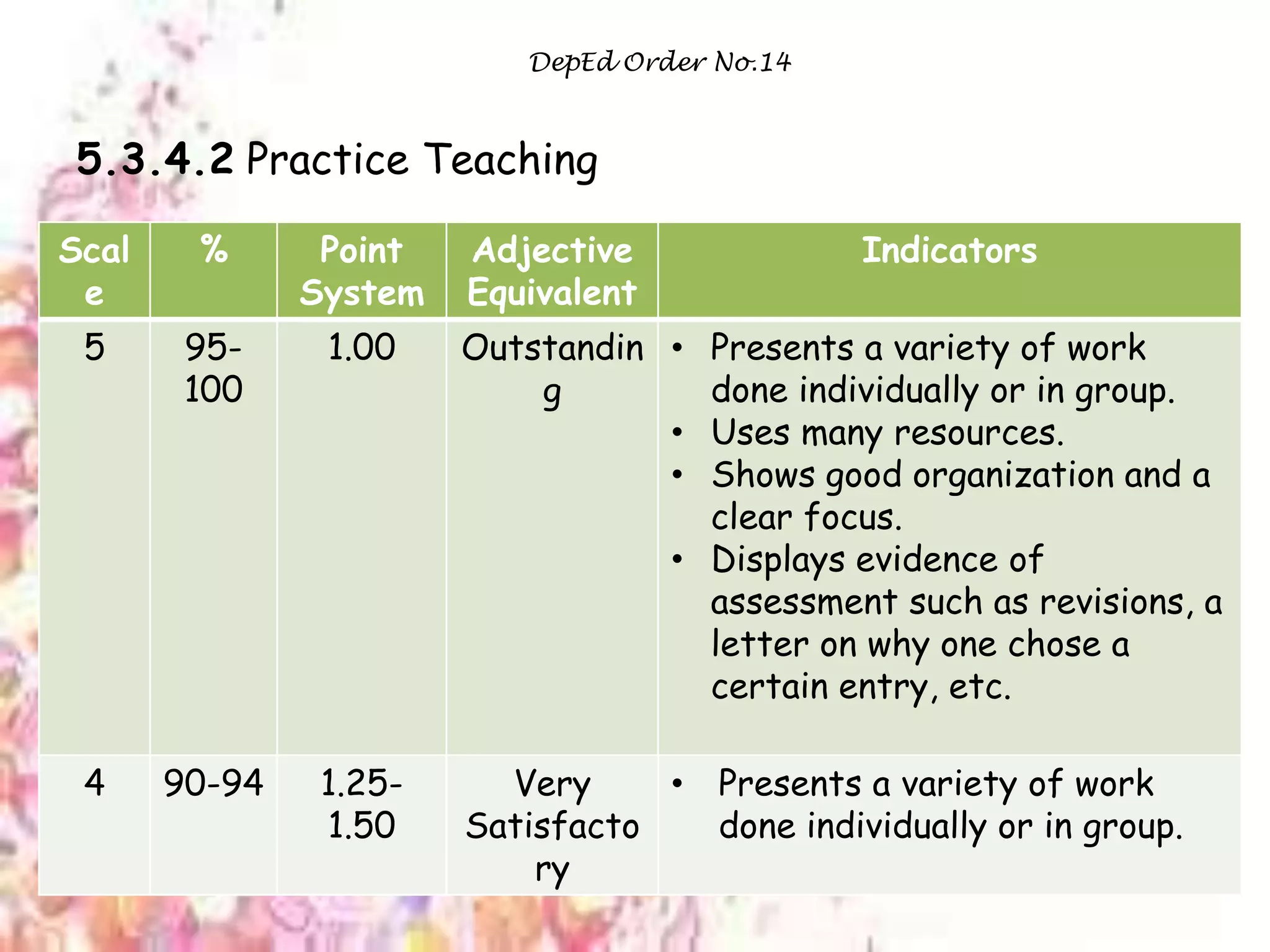 DepEd Order No.14
Scal
e
% Point
System
Adjective
Equivalent
Indicators
5 95-
100
1.00 Outstandin
g
• Presents a variety of work
done individually or in group.
• Uses many resources.
• Shows good organization and a
clear focus.
• Displays evidence of
assessment such as revisions, a
letter on why one chose a
certain entry, etc.
4 90-94 1.25-
1.50
Very
Satisfacto
ry
• Presents a variety of work
done individually or in group.
5.3.4.2 Practice Teaching
 