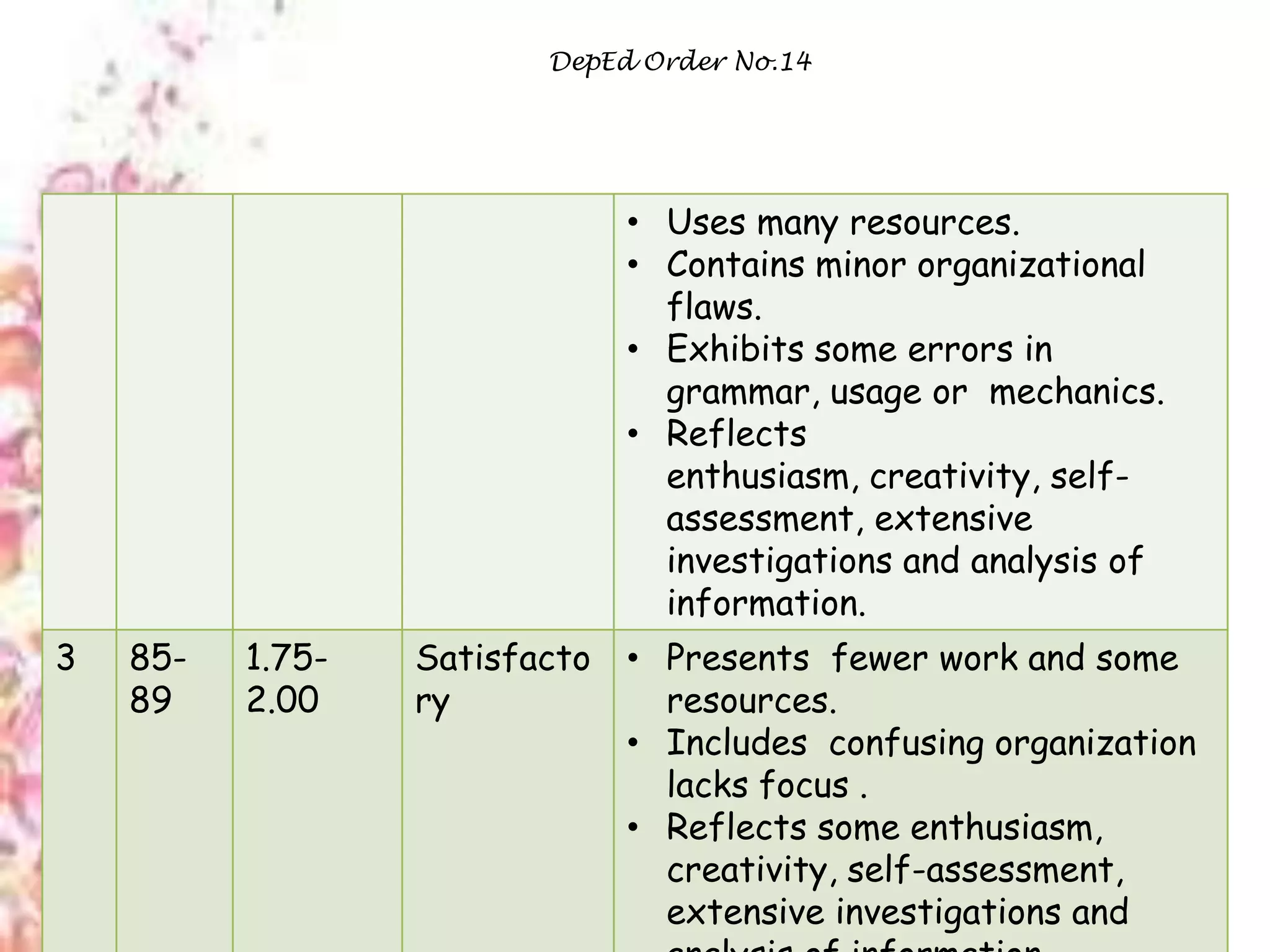 DepEd Order No.14
• Uses many resources.
• Contains minor organizational
flaws.
• Exhibits some errors in
grammar, usage or mechanics.
• Reflects
enthusiasm, creativity, self-
assessment, extensive
investigations and analysis of
information.
3 85-
89
1.75-
2.00
Satisfacto
ry
• Presents fewer work and some
resources.
• Includes confusing organization
lacks focus .
• Reflects some enthusiasm,
creativity, self-assessment,
extensive investigations and
 