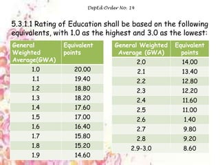 DepEd Order No.14