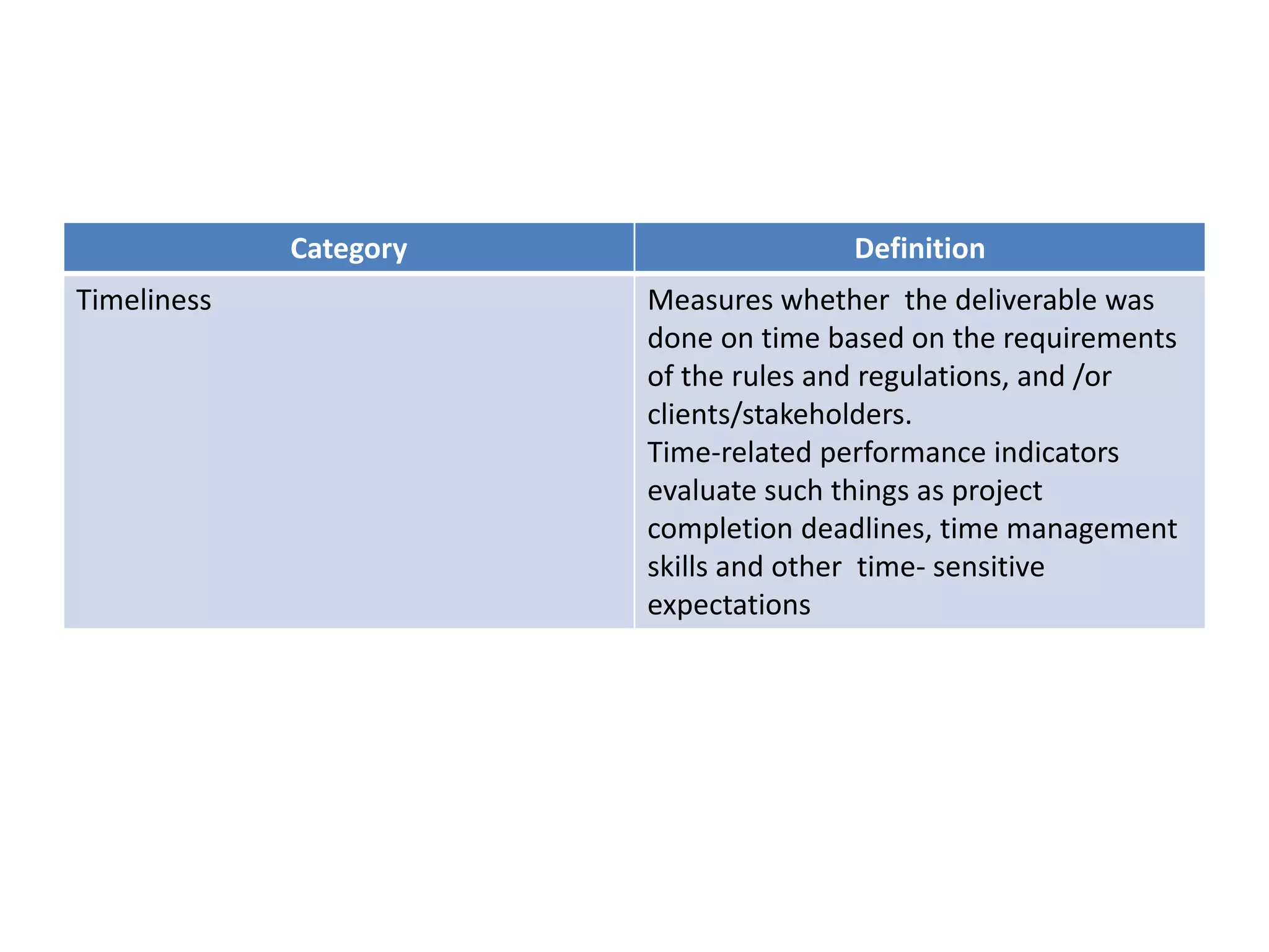 Category Definition
Timeliness Measures whether the deliverable was
done on time based on the requirements
of the rules and regulations, and /or
clients/stakeholders.
Time-related performance indicators
evaluate such things as project
completion deadlines, time management
skills and other time- sensitive
expectations
 