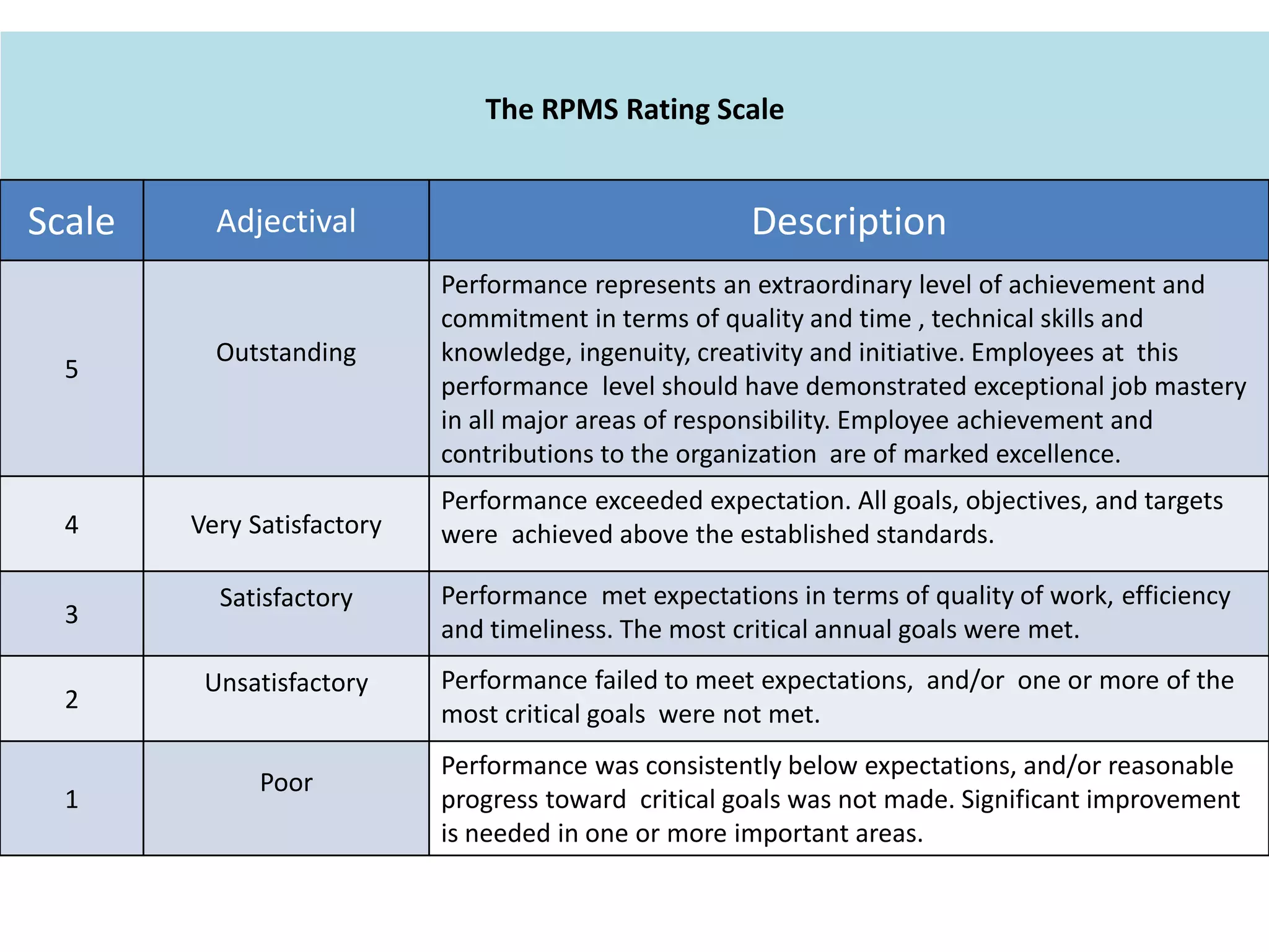 The RPMS Rating Scale
Scale Adjectival Description
5
Outstanding
Performance represents an extraordinary level of achievement and
commitment in terms of quality and time , technical skills and
knowledge, ingenuity, creativity and initiative. Employees at this
performance level should have demonstrated exceptional job mastery
in all major areas of responsibility. Employee achievement and
contributions to the organization are of marked excellence.
4 Very Satisfactory
Performance exceeded expectation. All goals, objectives, and targets
were achieved above the established standards.
3
Satisfactory Performance met expectations in terms of quality of work, efficiency
and timeliness. The most critical annual goals were met.
2
Unsatisfactory Performance failed to meet expectations, and/or one or more of the
most critical goals were not met.
1
Poor
Performance was consistently below expectations, and/or reasonable
progress toward critical goals was not made. Significant improvement
is needed in one or more important areas.
 