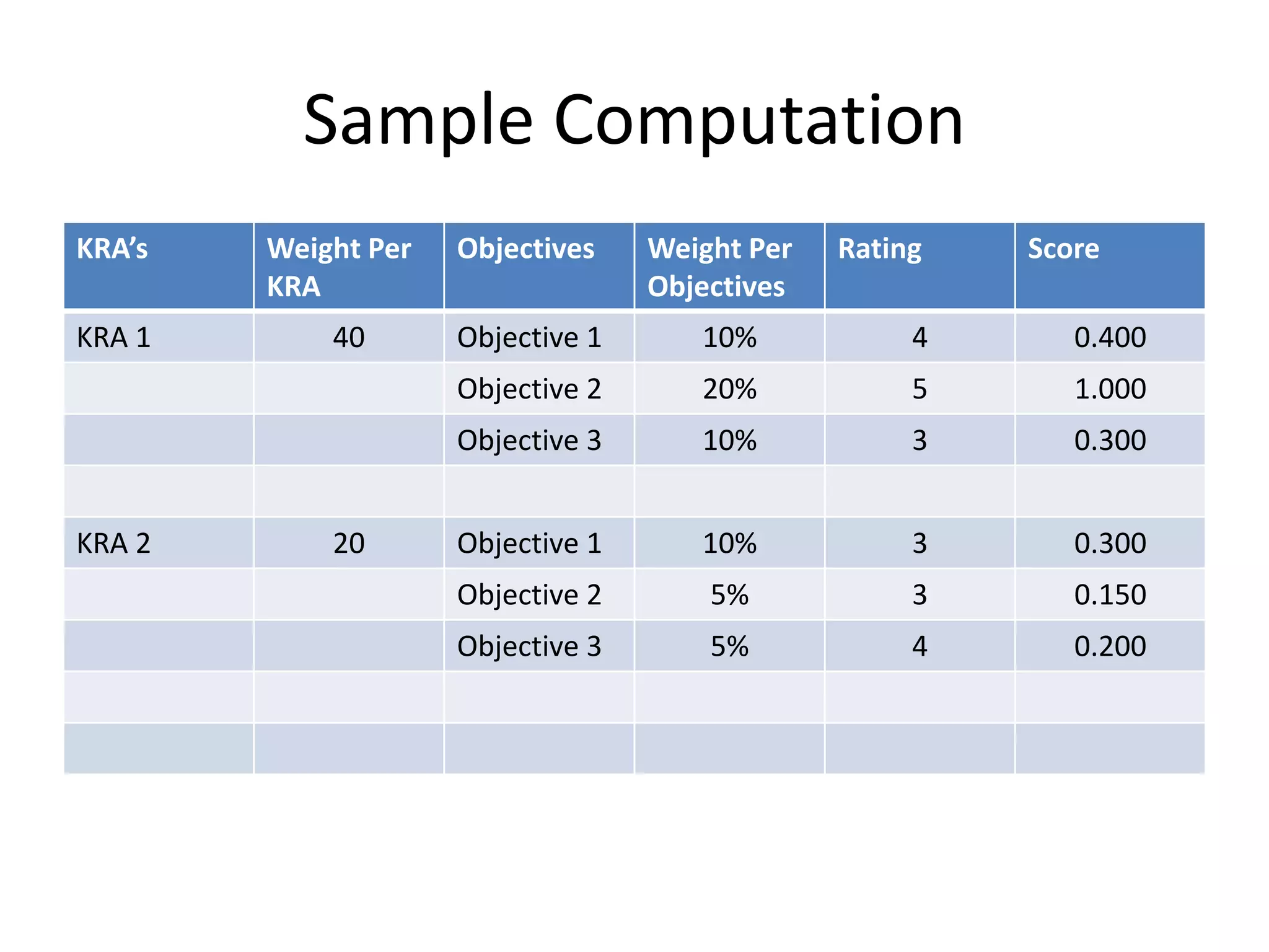 Sample Computation
KRA’s Weight Per
KRA
Objectives Weight Per
Objectives
Rating Score
KRA 1 40 Objective 1 10% 4 0.400
Objective 2 20% 5 1.000
Objective 3 10% 3 0.300
KRA 2 20 Objective 1 10% 3 0.300
Objective 2 5% 3 0.150
Objective 3 5% 4 0.200
 