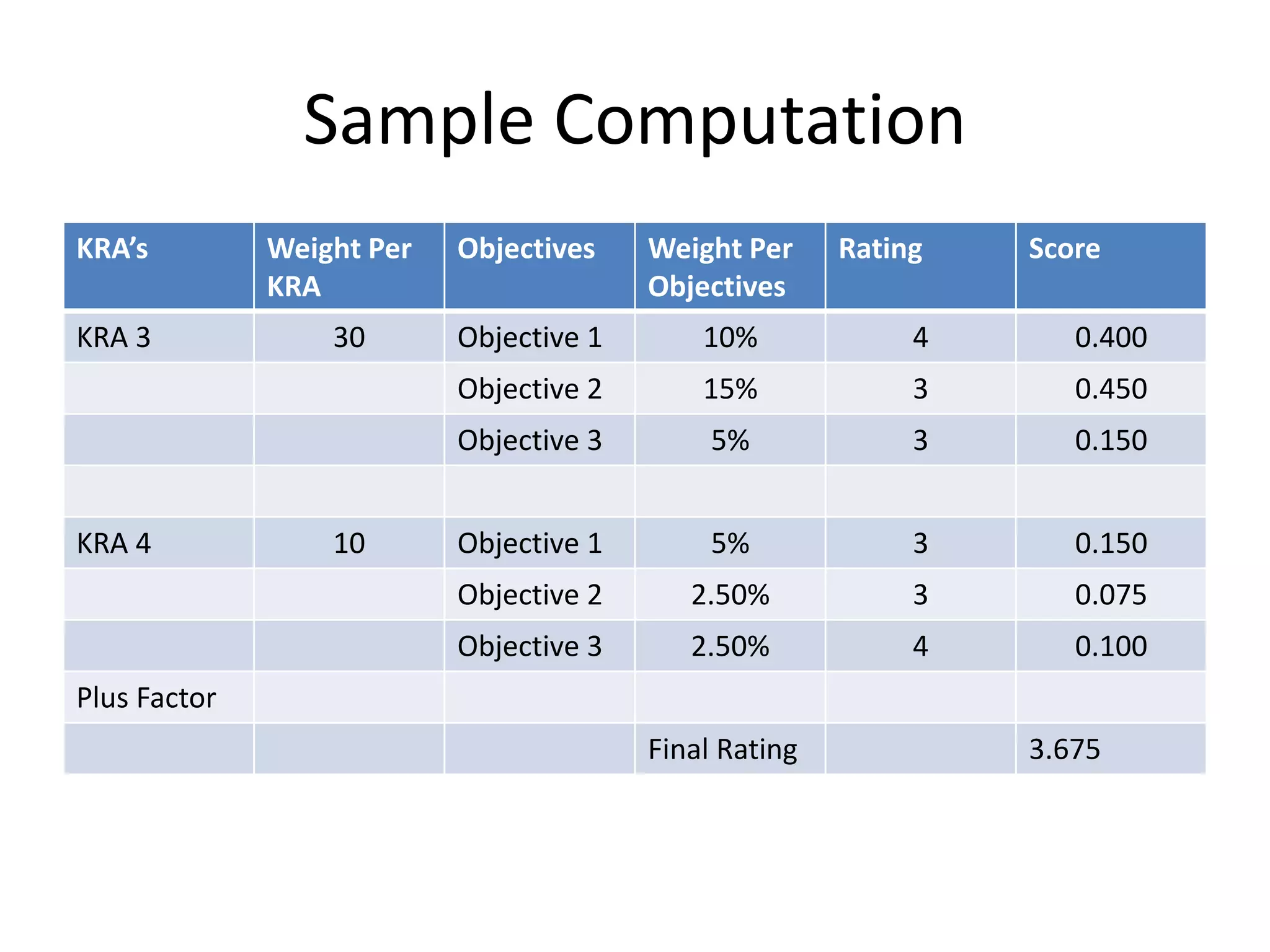 Sample Computation
KRA’s Weight Per
KRA
Objectives Weight Per
Objectives
Rating Score
KRA 3 30 Objective 1 10% 4 0.400
Objective 2 15% 3 0.450
Objective 3 5% 3 0.150
KRA 4 10 Objective 1 5% 3 0.150
Objective 2 2.50% 3 0.075
Objective 3 2.50% 4 0.100
Plus Factor
Final Rating 3.675
 