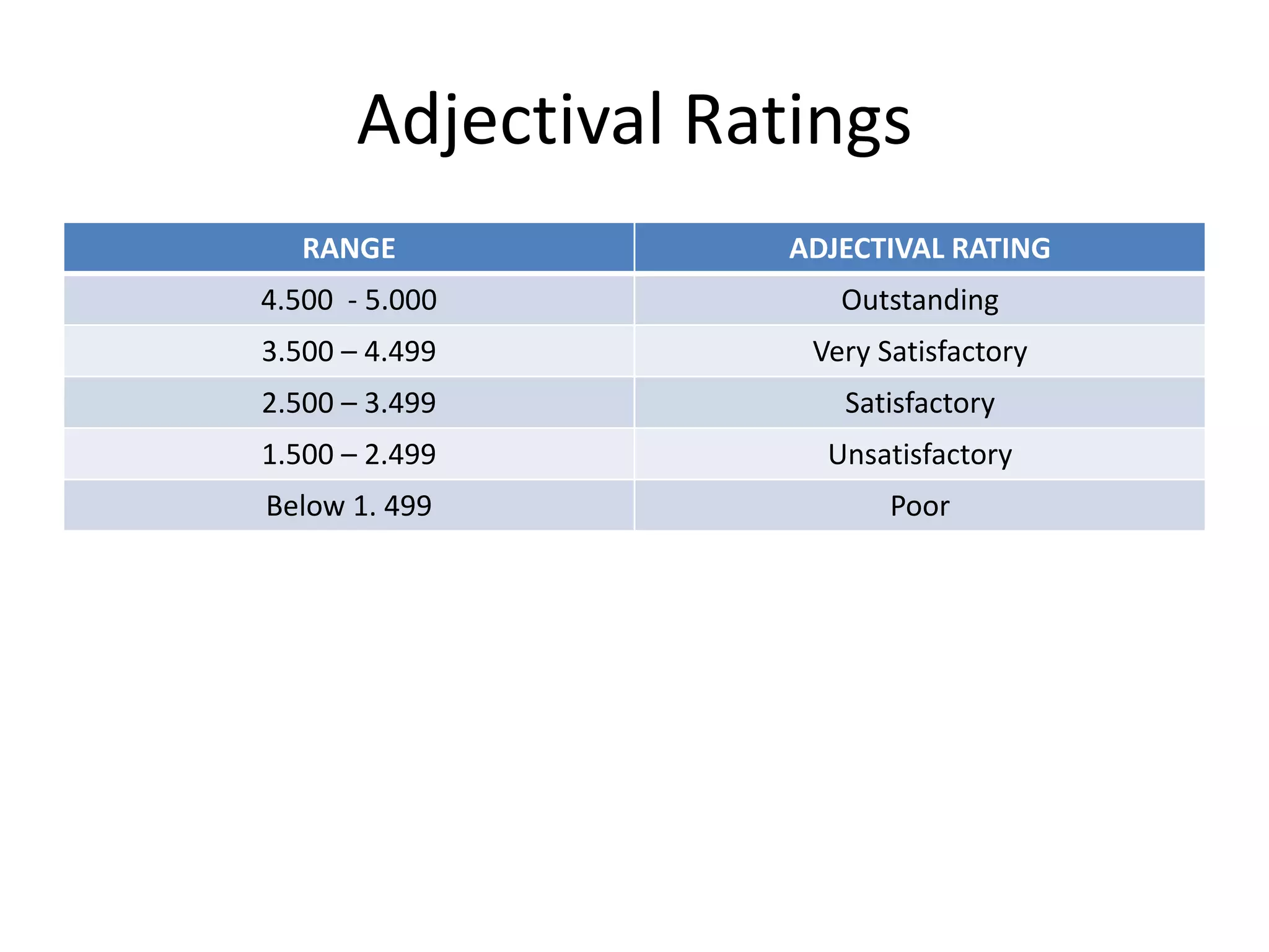 Adjectival Ratings
RANGE ADJECTIVAL RATING
4.500 - 5.000 Outstanding
3.500 – 4.499 Very Satisfactory
2.500 – 3.499 Satisfactory
1.500 – 2.499 Unsatisfactory
Below 1. 499 Poor
 