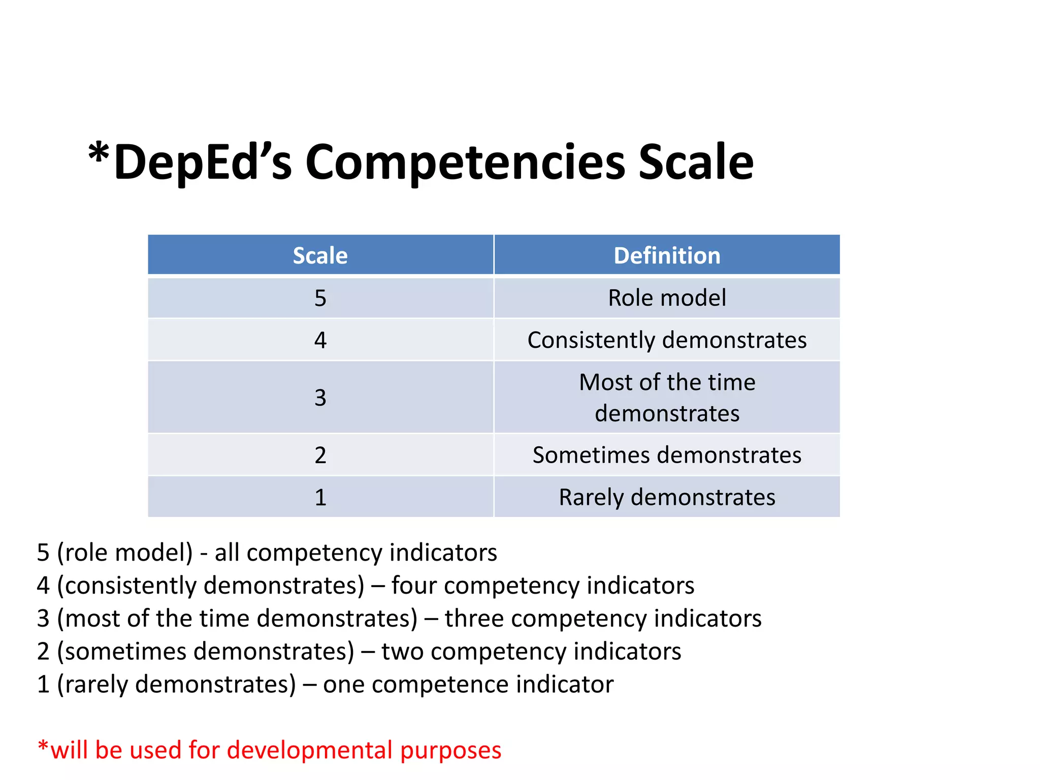 *DepEd’s Competencies Scale
Scale Definition
5 Role model
4 Consistently demonstrates
3
Most of the time
demonstrates
2 Sometimes demonstrates
1 Rarely demonstrates
5 (role model) - all competency indicators
4 (consistently demonstrates) – four competency indicators
3 (most of the time demonstrates) – three competency indicators
2 (sometimes demonstrates) – two competency indicators
1 (rarely demonstrates) – one competence indicator
*will be used for developmental purposes
 