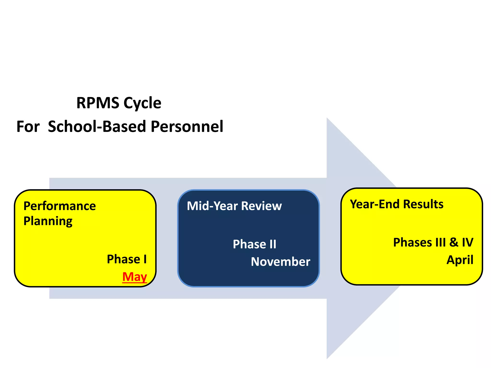 Performance
Planning
Phase I
May
Mid-Year Review
Phase II
November
Year-End Results
Phases III & IV
April
RPMS Cycle
For School-Based Personnel
 