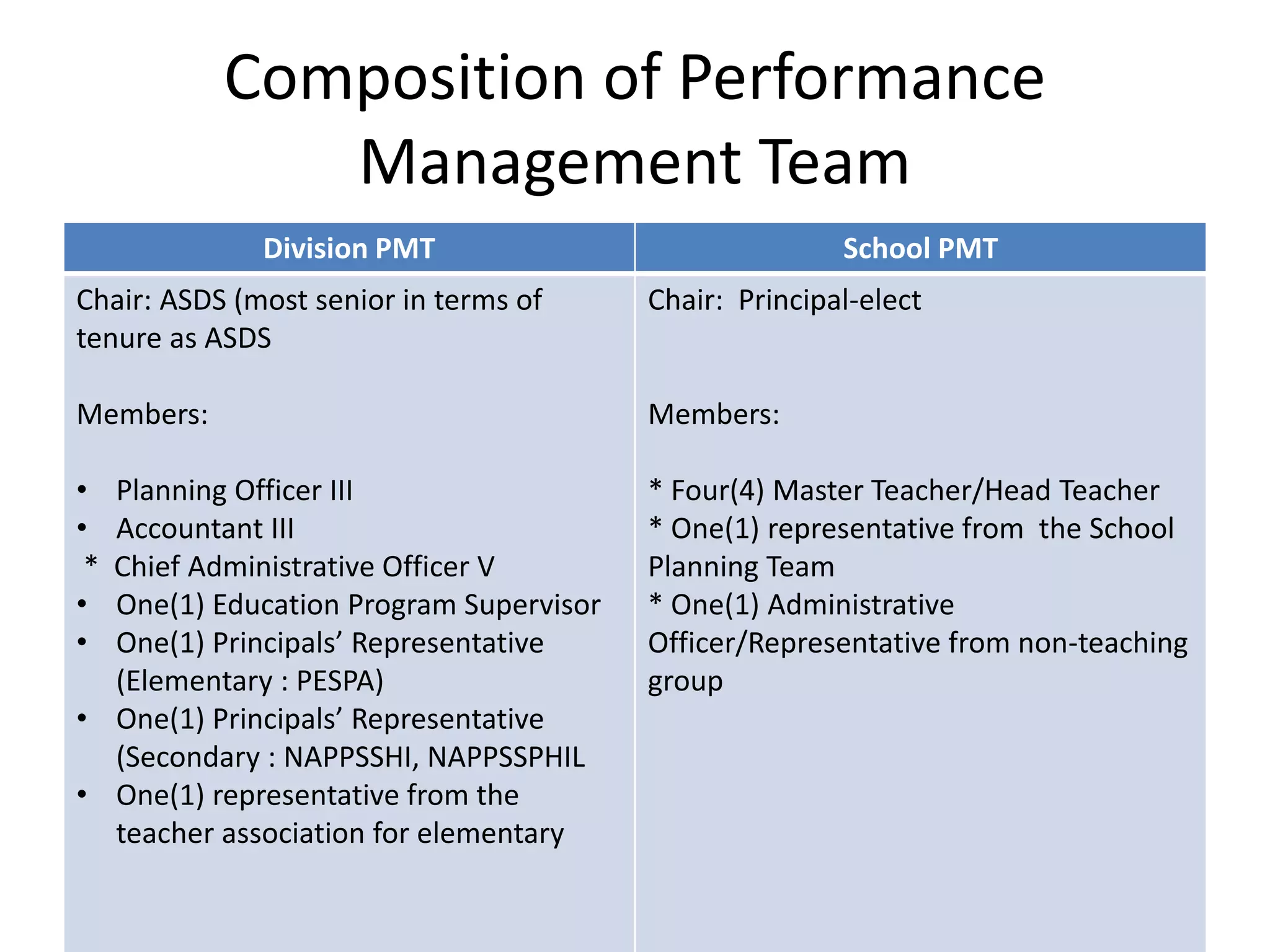 Composition of Performance
Management Team
Division PMT School PMT
Chair: ASDS (most senior in terms of
tenure as ASDS
Members:
• Planning Officer III
• Accountant III
* Chief Administrative Officer V
• One(1) Education Program Supervisor
• One(1) Principals’ Representative
(Elementary : PESPA)
• One(1) Principals’ Representative
(Secondary : NAPPSSHI, NAPPSSPHIL
• One(1) representative from the
teacher association for elementary
Chair: Principal-elect
Members:
* Four(4) Master Teacher/Head Teacher
* One(1) representative from the School
Planning Team
* One(1) Administrative
Officer/Representative from non-teaching
group
 