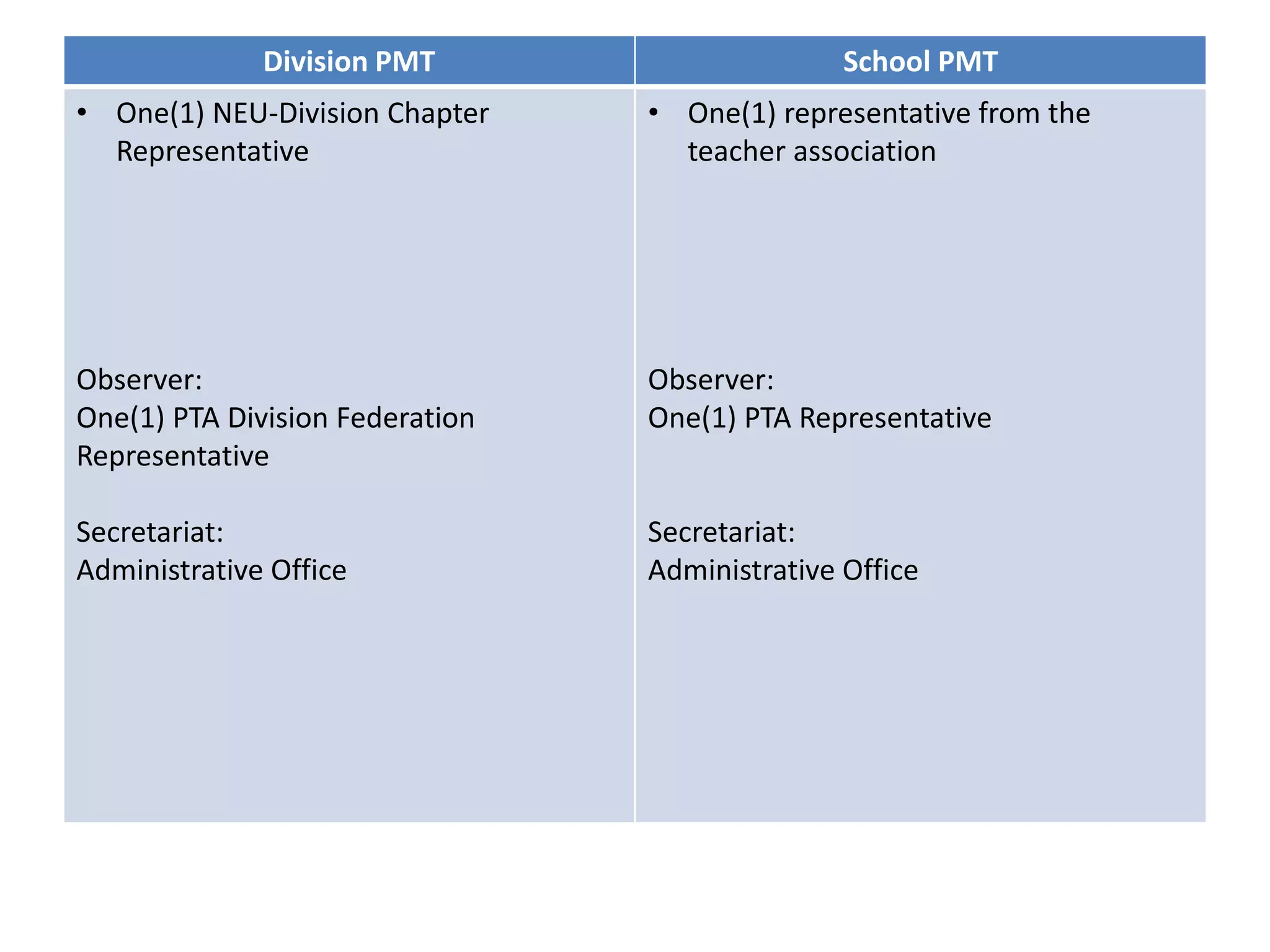 Composition of Performance
Management Team
Division PMT School PMT
• One(1) NEU-Division Chapter
Representative
Observer:
One(1) PTA Division Federation
Representative
Secretariat:
Administrative Office
• One(1) representative from the
teacher association
Observer:
One(1) PTA Representative
Secretariat:
Administrative Office
 