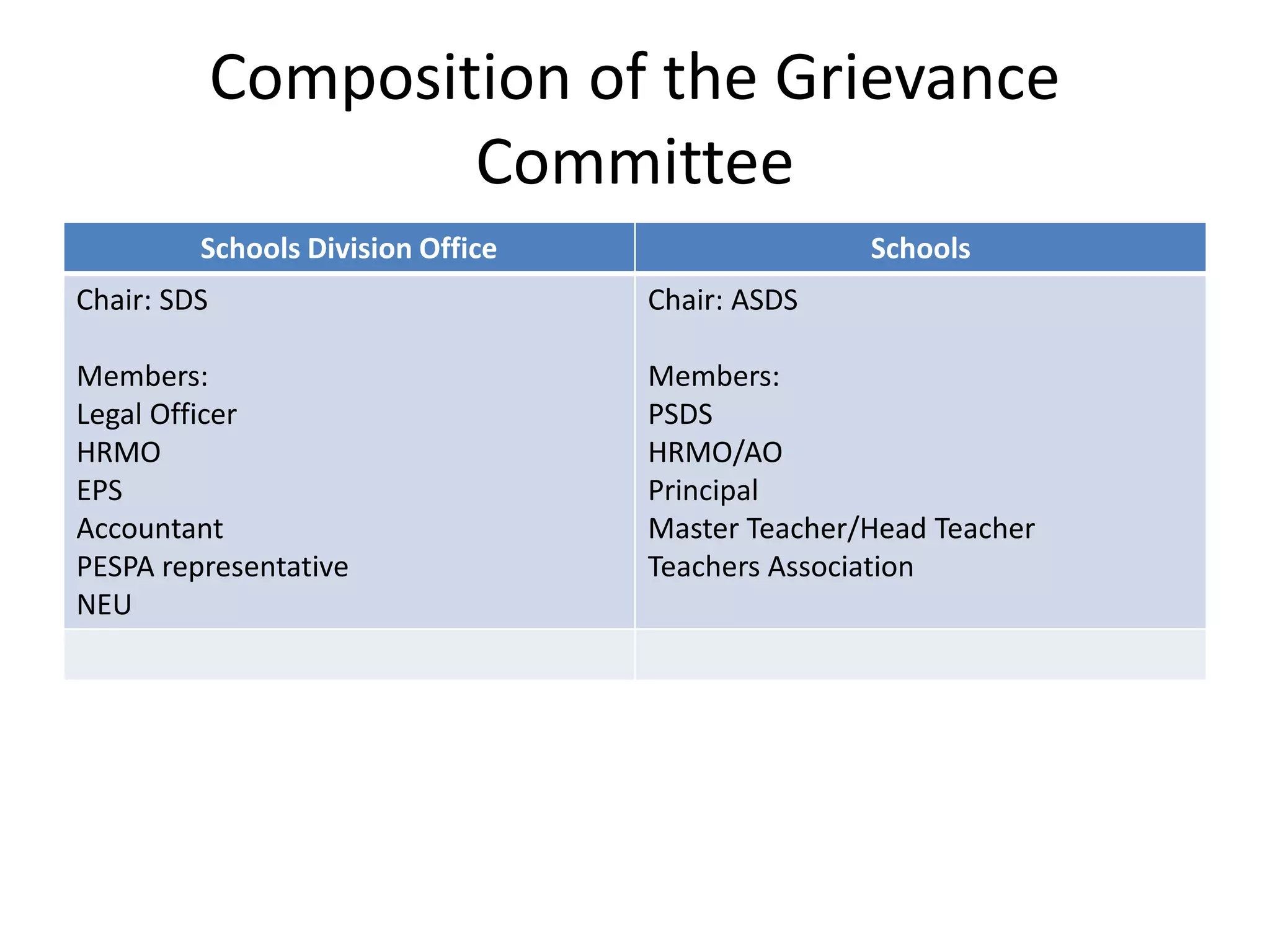 Composition of the Grievance
Committee
Schools Division Office Schools
Chair: SDS
Members:
Legal Officer
HRMO
EPS
Accountant
PESPA representative
NEU
Chair: ASDS
Members:
PSDS
HRMO/AO
Principal
Master Teacher/Head Teacher
Teachers Association
 