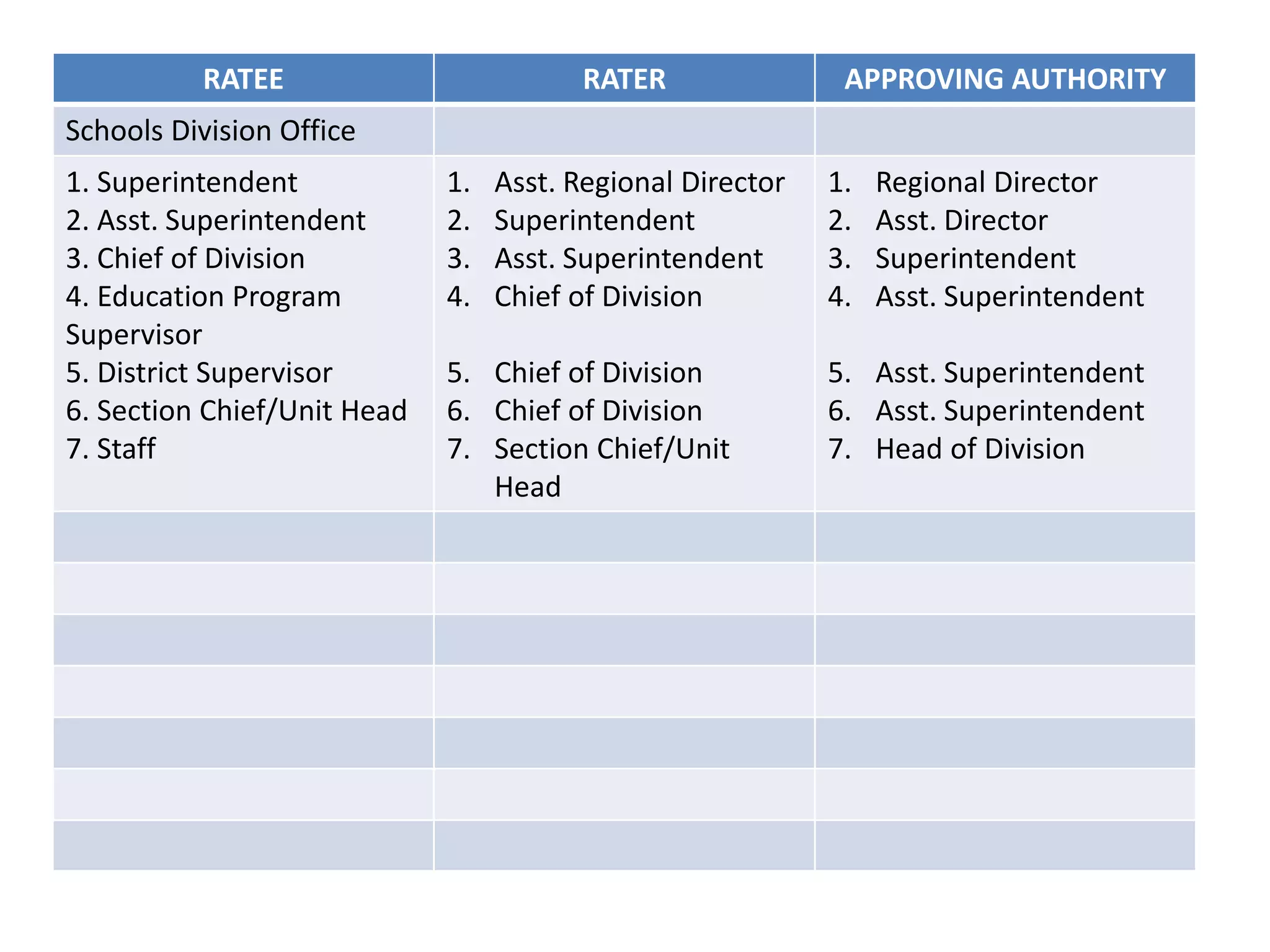 RATEE RATER APPROVING AUTHORITY
Schools Division Office
1. Superintendent
2. Asst. Superintendent
3. Chief of Division
4. Education Program
Supervisor
5. District Supervisor
6. Section Chief/Unit Head
7. Staff
1. Asst. Regional Director
2. Superintendent
3. Asst. Superintendent
4. Chief of Division
5. Chief of Division
6. Chief of Division
7. Section Chief/Unit
Head
1. Regional Director
2. Asst. Director
3. Superintendent
4. Asst. Superintendent
5. Asst. Superintendent
6. Asst. Superintendent
7. Head of Division
 