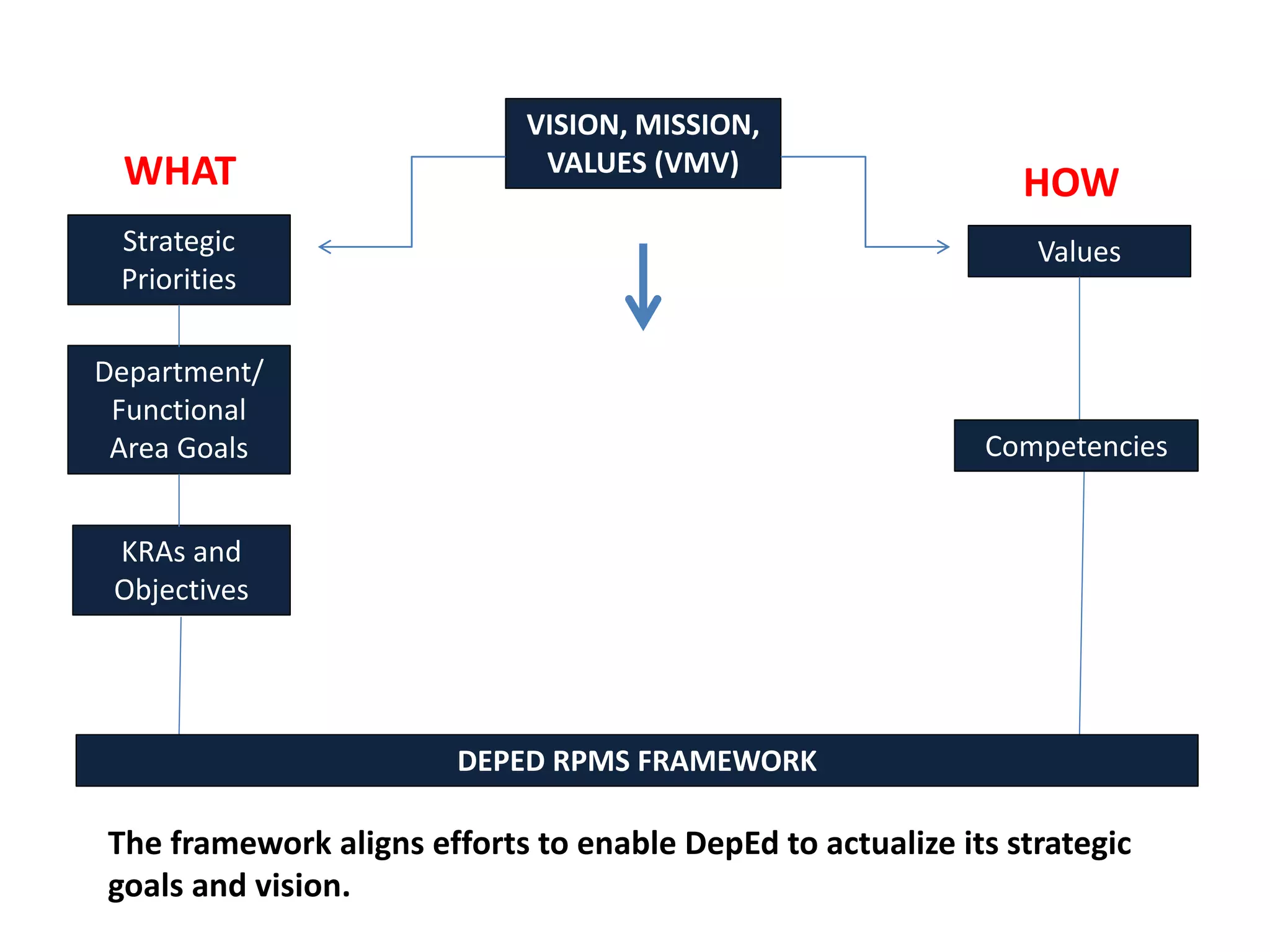 The framework aligns efforts to enable DepEd to actualize its strategic
goals and vision.
VISION, MISSION,
VALUES (VMV)
Strategic
Priorities
Department/
Functional
Area Goals
KRAs and
Objectives
Values
DEPED RPMS FRAMEWORK
Competencies
WHAT HOW
 