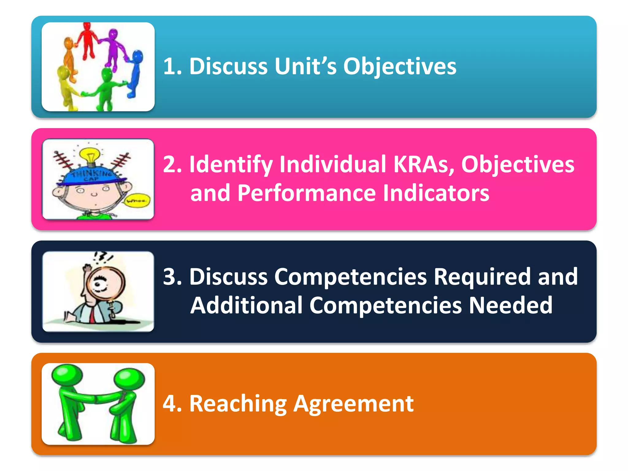 1. Discuss Unit’s Objectives
2. Identify Individual KRAs, Objectives
and Performance Indicators
3. Discuss Competencies Required and
Additional Competencies Needed
4. Reaching Agreement
 