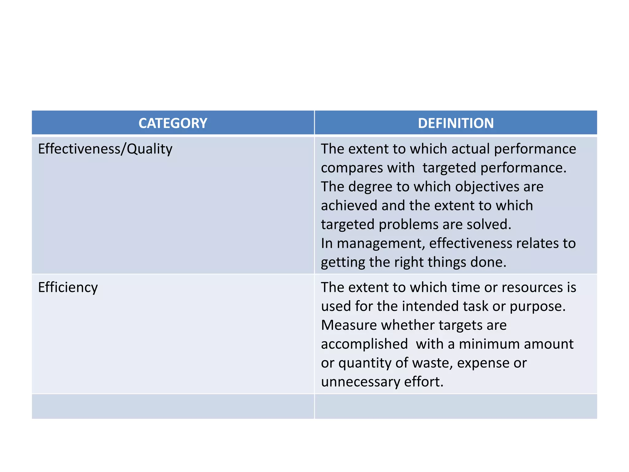 CATEGORY DEFINITION
Effectiveness/Quality The extent to which actual performance
compares with targeted performance.
The degree to which objectives are
achieved and the extent to which
targeted problems are solved.
In management, effectiveness relates to
getting the right things done.
Efficiency The extent to which time or resources is
used for the intended task or purpose.
Measure whether targets are
accomplished with a minimum amount
or quantity of waste, expense or
unnecessary effort.
 