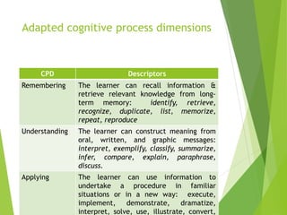 Adapted cognitive process dimensions
CPD Descriptors
Remembering The learner can recall information &
retrieve relevant knowledge from long-
term memory: identify, retrieve,
recognize, duplicate, list, memorize,
repeat, reproduce
Understanding The learner can construct meaning from
oral, written, and graphic messages:
interpret, exemplify, classify, summarize,
infer, compare, explain, paraphrase,
discuss.
Applying The learner can use information to
undertake a procedure in familiar
situations or in a new way: execute,
implement, demonstrate, dramatize,
interpret, solve, use, illustrate, convert,
 