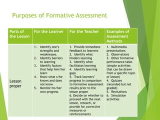 Purposes of Formative Assessment
Parts of
the Lesson
For the Learner For the Teacher Examples of
Assessment
Methods
Lesson
proper
1. Identify one’s
strengths and
weaknesses.
2. Identify barriers
to learning
3. Identify factors
that help him/her
learn
4. Know what s/he
knows and does
not know
5. Monitor his/her
own progress
1. Provide immediate
feedback to learners
2. Identify what
hinders learning
3. Identify what
facilitates learning
4. Identify learning
gaps
5. Track learners’
progress in comparison
to formative assessment
results prior to the
lesson proper
6. Decide on whether to
proceed with the next
lesson, reteach, or
provide for corrective
measures or
reinforcements
1. Multimedia
presentations
2. Observations
3. Other formative
performance tasks
(simple activities
that can be drawn
from a specific topic
or lesson)
4. Quizzes
(recorded but not
graded)
5. Recitations
6. Simulation
activities
 