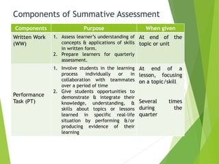 Components of Summative Assessment
Components Purpose When given
Written Work
(WW)
1. Assess learner’s understanding of
concepts & applications of skills
in written form.
2. Prepare learners for quarterly
assessment.
At end of the
topic or unit
Performance
Task (PT)
1. Involve students in the learning
process individually or in
collaboration with teammates
over a period of time
2. Give students opportunities to
demonstrate & integrate their
knowledge, understanding, &
skills about topics or lessons
learned in specific real-life
situation by performing &/or
producing evidence of their
learning
At end of a
lesson, focusing
on a topic/skill
Several times
during the
quarter
 